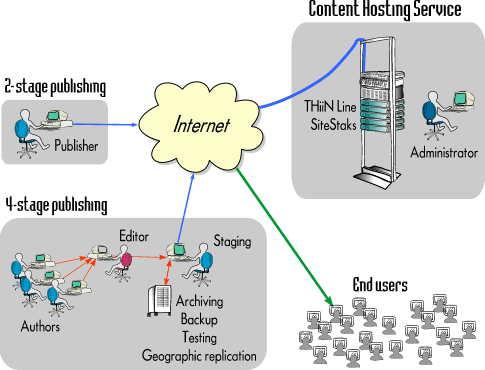 SiteStak and the Internet