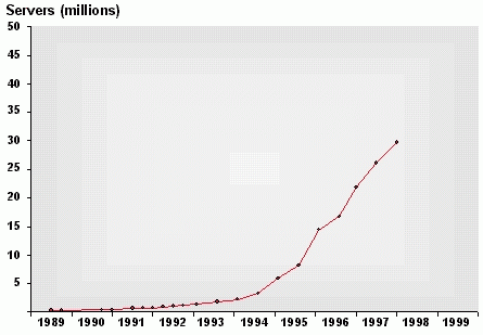 Internet Environments 1989-1998