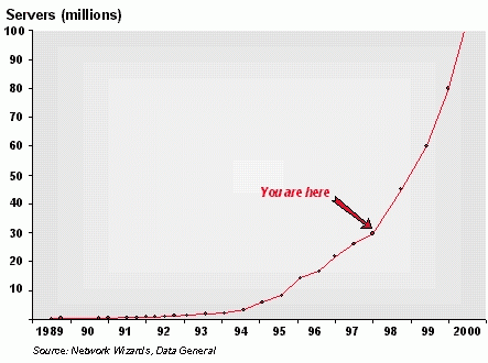 Internet Environment through 2000