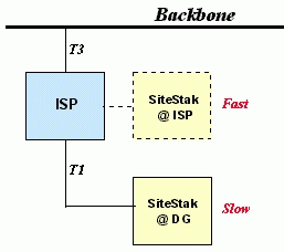 SiteStak diagram